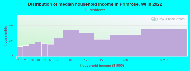Distribution of median household income in Primrose, WI in 2022