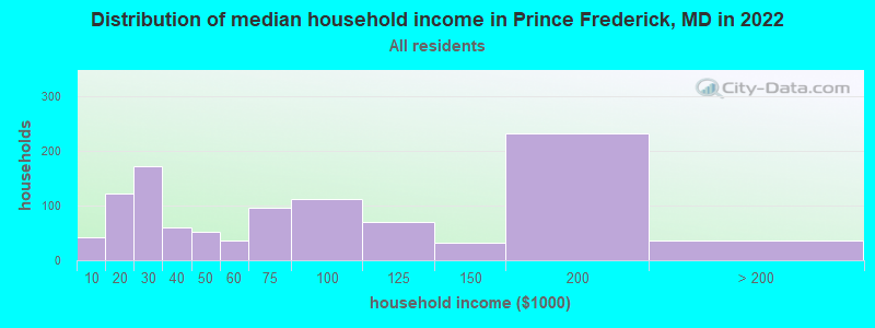 Distribution of median household income in Prince Frederick, MD in 2022