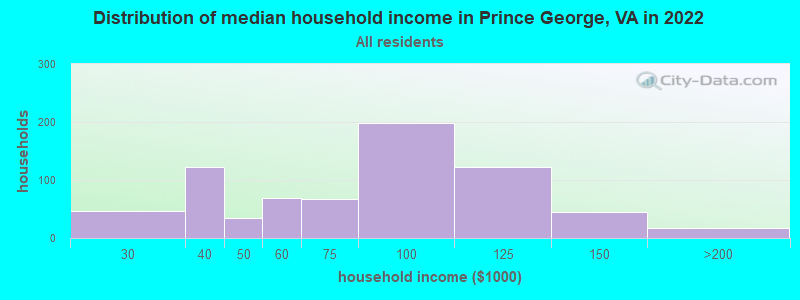 Distribution of median household income in Prince George, VA in 2022