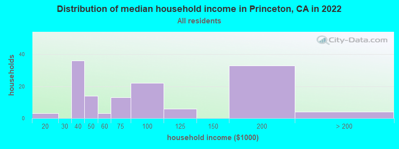 Distribution of median household income in Princeton, CA in 2022