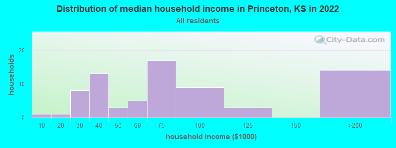 Distribution of median household income in Princeton, KS in 2022
