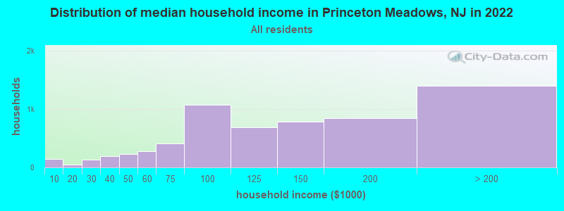 Distribution of median household income in Princeton Meadows, NJ in 2021