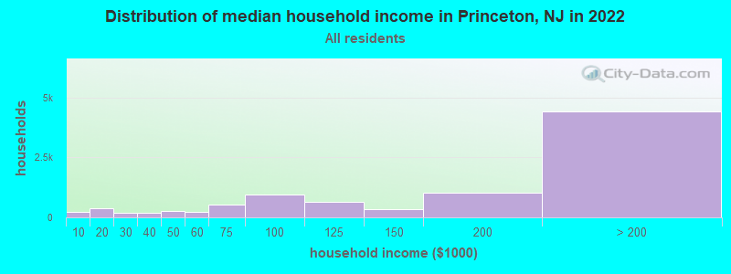 Distribution of median household income in Princeton, NJ in 2019