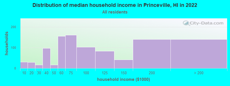 Distribution of median household income in Princeville, HI in 2022
