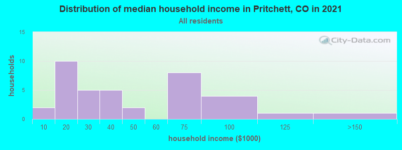 Distribution of median household income in Pritchett, CO in 2022