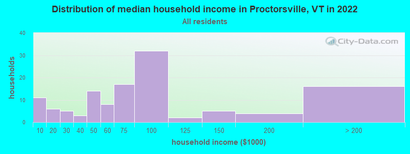Distribution of median household income in Proctorsville, VT in 2022