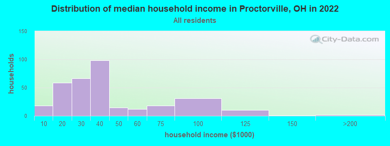 Distribution of median household income in Proctorville, OH in 2021