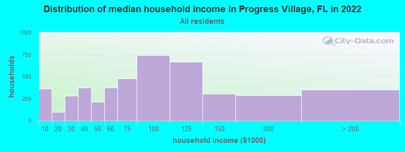 Distribution of median household income in Progress Village, FL in 2022