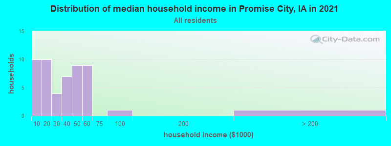 Distribution of median household income in Promise City, IA in 2022