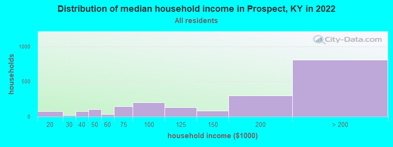 Distribution of median household income in Prospect, KY in 2021