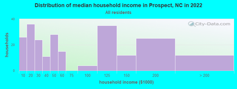 Distribution of median household income in Prospect, NC in 2022
