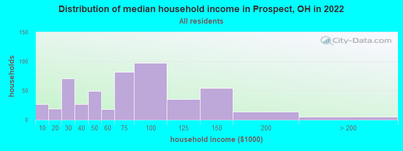 Distribution of median household income in Prospect, OH in 2022