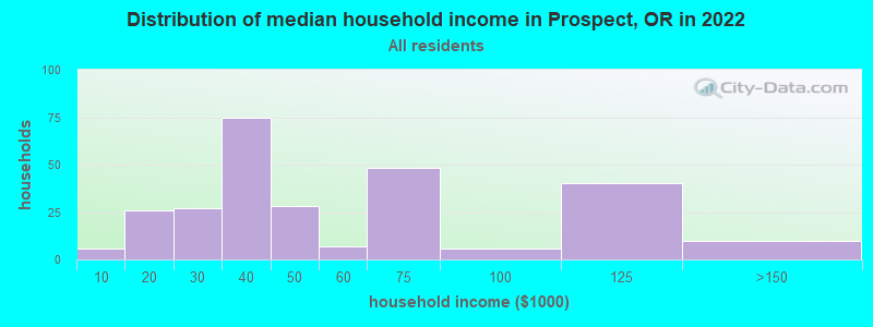 Distribution of median household income in Prospect, OR in 2022