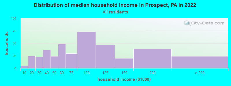 Distribution of median household income in Prospect, PA in 2022
