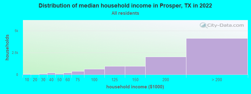 Distribution of median household income in Prosper, TX in 2022