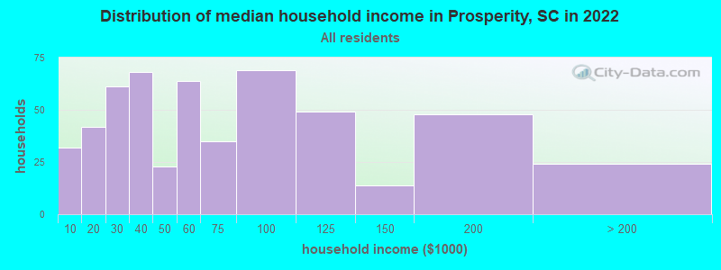 Distribution of median household income in Prosperity, SC in 2022