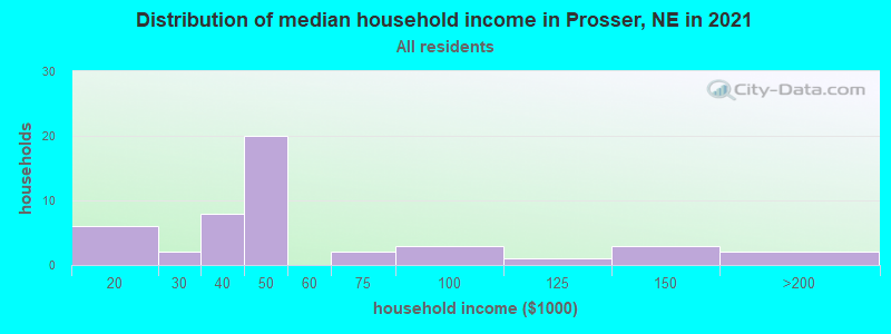 Distribution of median household income in Prosser, NE in 2022