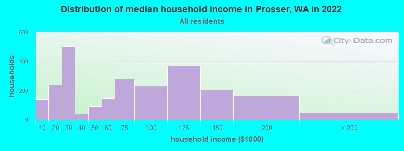 Distribution of median household income in Prosser, WA in 2022