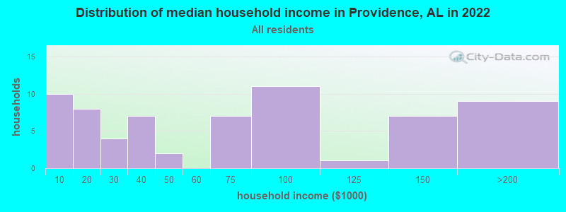 Distribution of median household income in Providence, AL in 2022