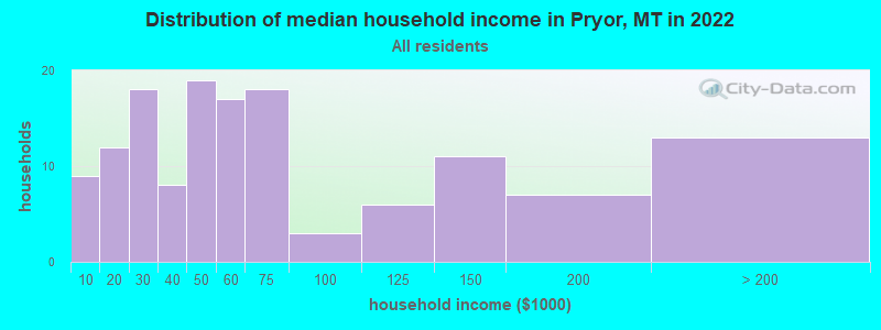 Distribution of median household income in Pryor, MT in 2022