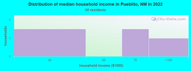 Distribution of median household income in Pueblito, NM in 2022