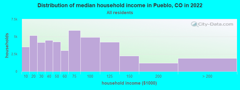 Distribution of median household income in Pueblo, CO in 2021
