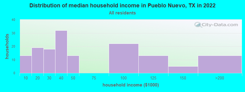 Distribution of median household income in Pueblo Nuevo, TX in 2022
