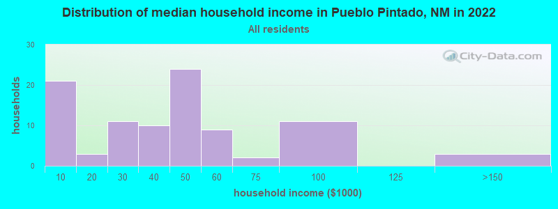 Distribution of median household income in Pueblo Pintado, NM in 2022