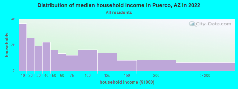 Distribution of median household income in Puerco, AZ in 2022