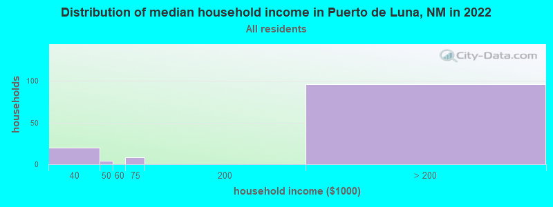 Distribution of median household income in Puerto de Luna, NM in 2022