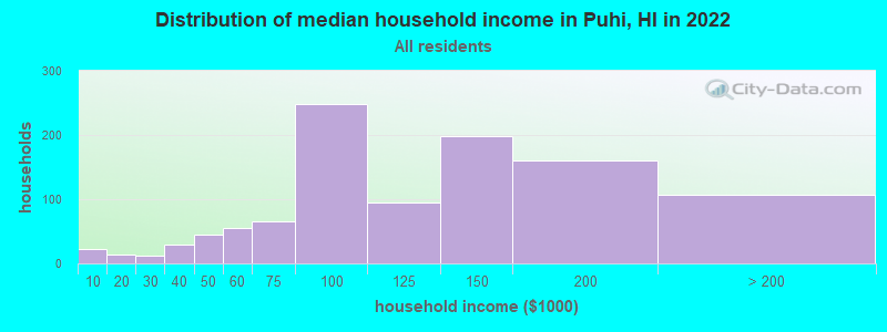 Distribution of median household income in Puhi, HI in 2022