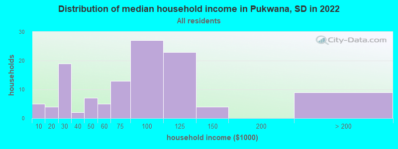 Distribution of median household income in Pukwana, SD in 2022
