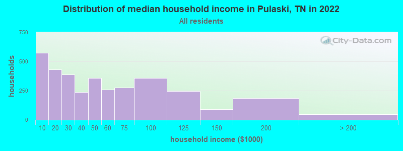 Distribution of median household income in Pulaski, TN in 2021
