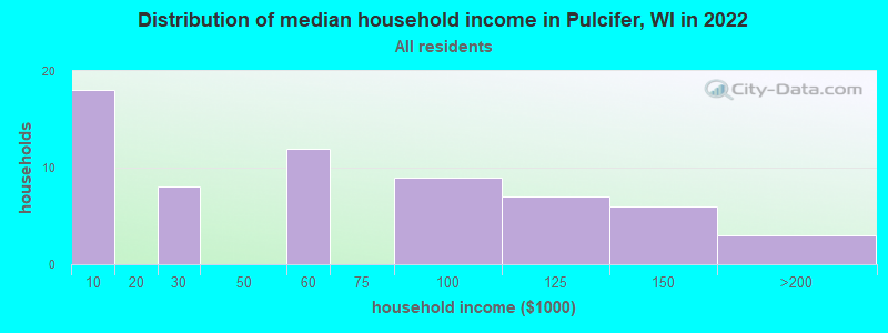 Distribution of median household income in Pulcifer, WI in 2022