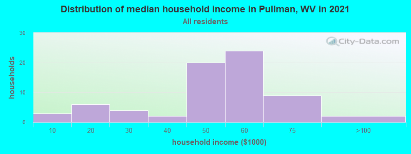 Distribution of median household income in Pullman, WV in 2022
