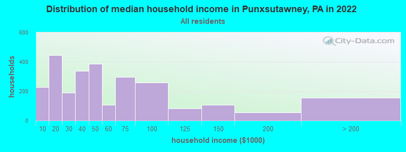Distribution of median household income in Punxsutawney, PA in 2019