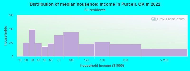 Distribution of median household income in Purcell, OK in 2019