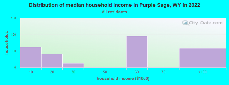 Distribution of median household income in Purple Sage, WY in 2022