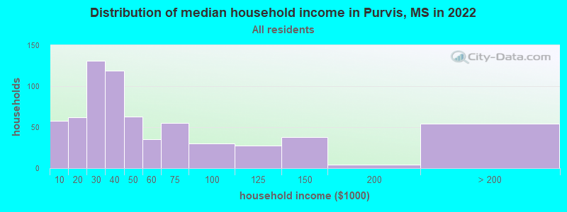 Distribution of median household income in Purvis, MS in 2022