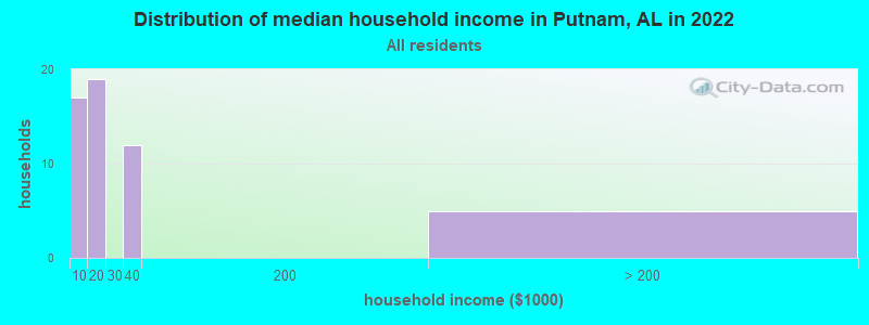 Distribution of median household income in Putnam, AL in 2022