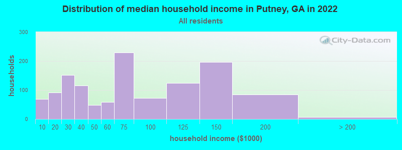 Distribution of median household income in Putney, GA in 2022