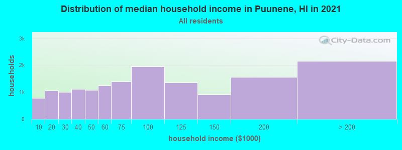 Distribution of median household income in Puunene, HI in 2022