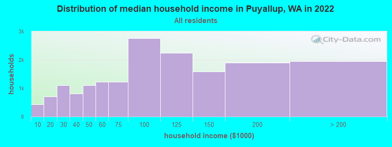 Distribution of median household income in Puyallup, WA in 2019