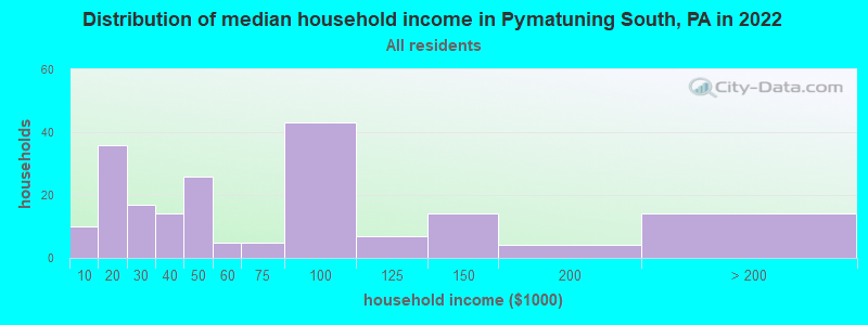 Distribution of median household income in Pymatuning South, PA in 2022