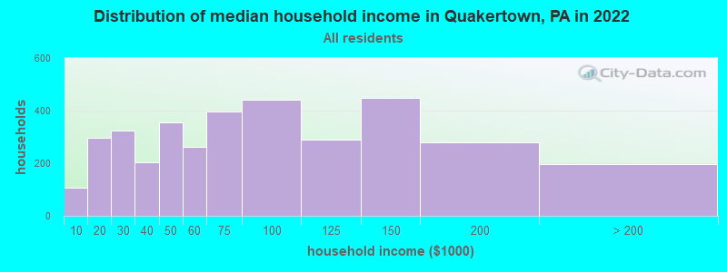Distribution of median household income in Quakertown, PA in 2019