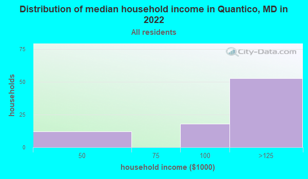 Quantico Maryland Md 21856 Profile Population Maps Real Estate