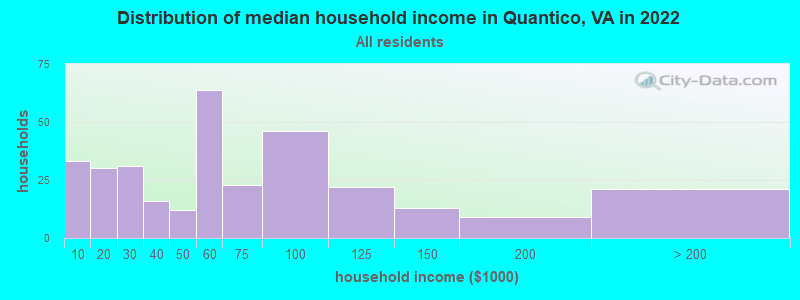 Distribution of median household income in Quantico, VA in 2019