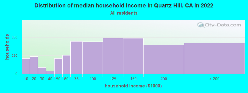Distribution of median household income in Quartz Hill, CA in 2019