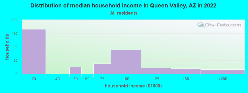Distribution of median household income in Queen Valley, AZ in 2021