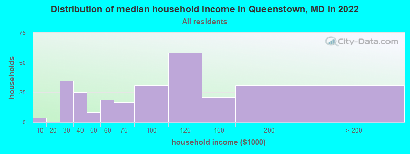Distribution of median household income in Queenstown, MD in 2022